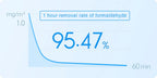 MIJIA Smart Air Purifier 4 Lite LED Display Quadruple Purification Aldehyde Removal Home Air Ionizer 35.8dB(A) Low noise